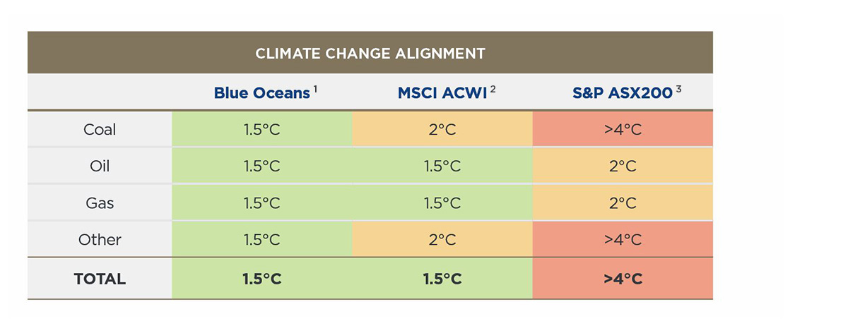 climate change alignment comparison table